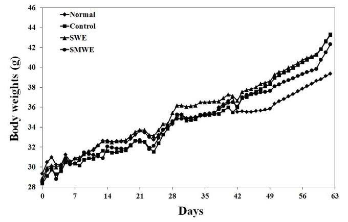 Changes in body weight of mouse