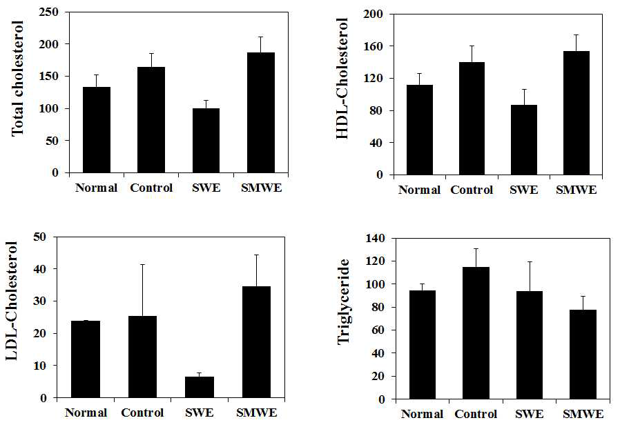 Total cholesterol, HDL-cholesterol, LDL-cholesterol and triglyceride contents of serume