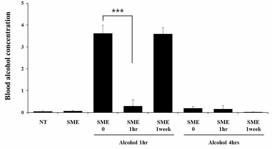 Effects of SME administration on serum ethanol concentrations in ethanol-treated mice