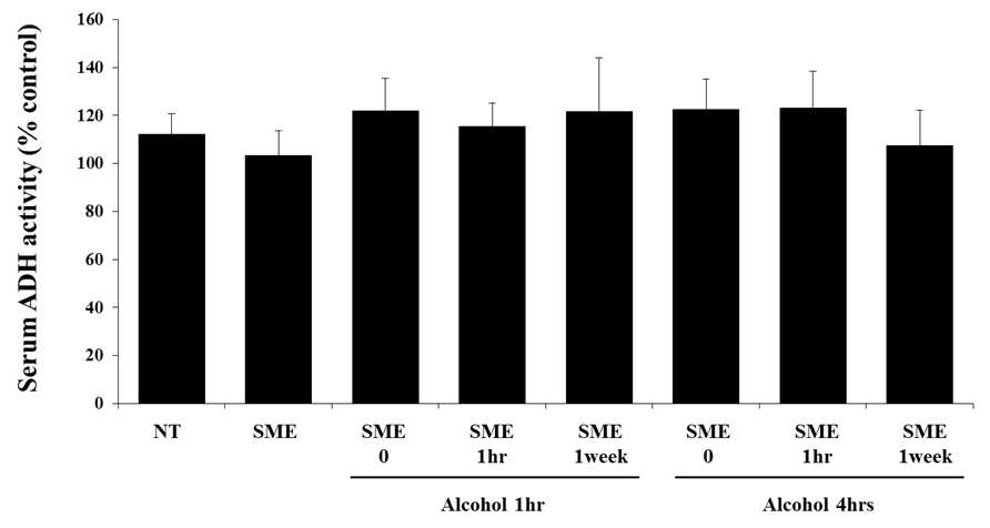 Effects of SME administration on hepatic alcohol dehydrogenase (ADH) activity in ethanol-treated mice