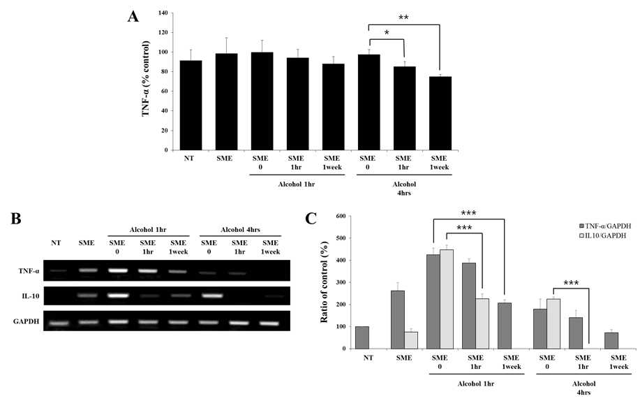 Effects of SME on ethanol-induced inflammatory mediators