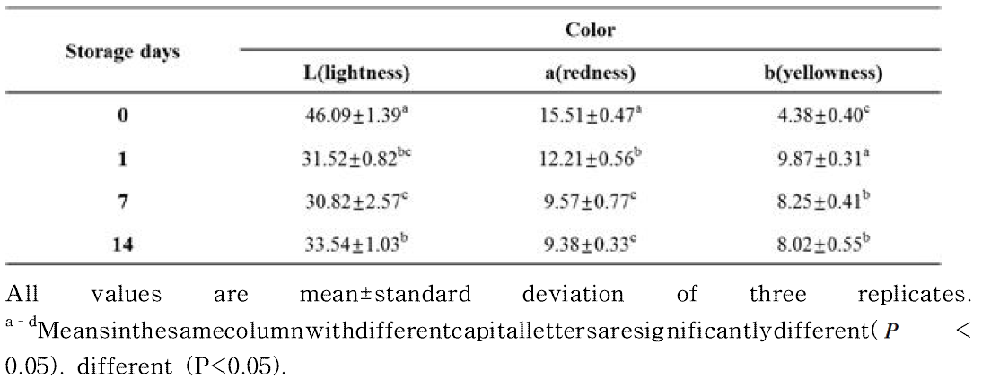 Changes in surface meat color (L*-, a*-, and b*-values) of marinated pork loin with sigumjang during storage at 4℃