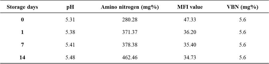 Changes in pH, amino type nitrogen, MFI, and VBN of marinated pork loin with sigumjang during storage at 4℃