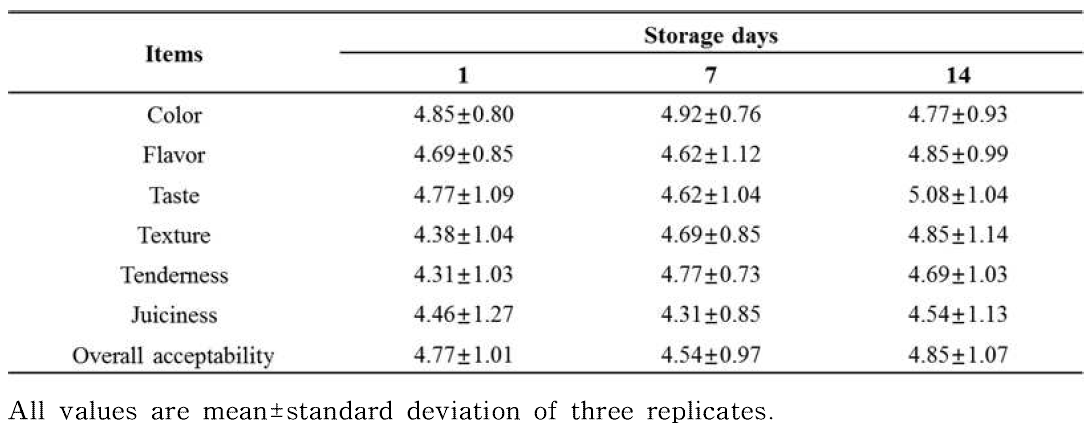 Sensory evaluation of marinated pork loin with sigumjang during storage at 4℃