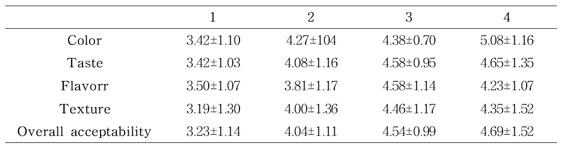 Sensory evaluation of bulgogi sauce with sigumjang