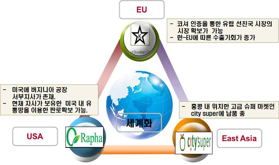 알알이푸드 해외시장 유통망