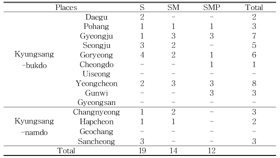 Sampling location of sigumjang(S), sigumjang meju(SM), sigumjang meju powder(SMP)