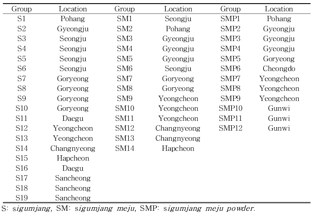 Sampling of sigumjang(S), sigumjang meju(SM), sigumjang meju powder(SMP)