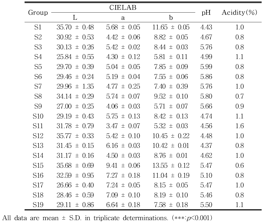 CIELAB, pH and acidity of sigumjang