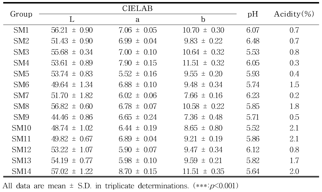 CIELAB, pH and acidity of sigumjang meju