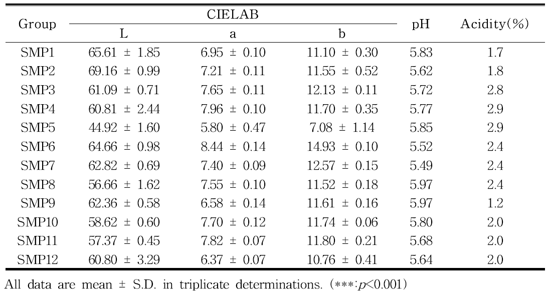 CIELAB, pH and acidity of sigumjang meju powder