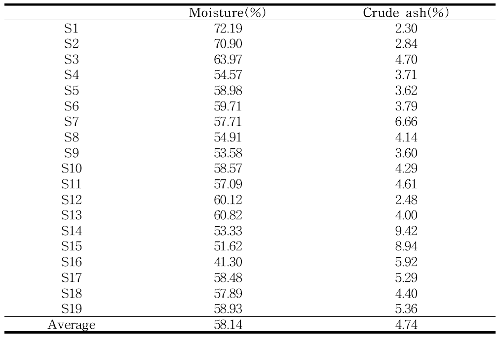 Moisture and crude ash of sigumjang