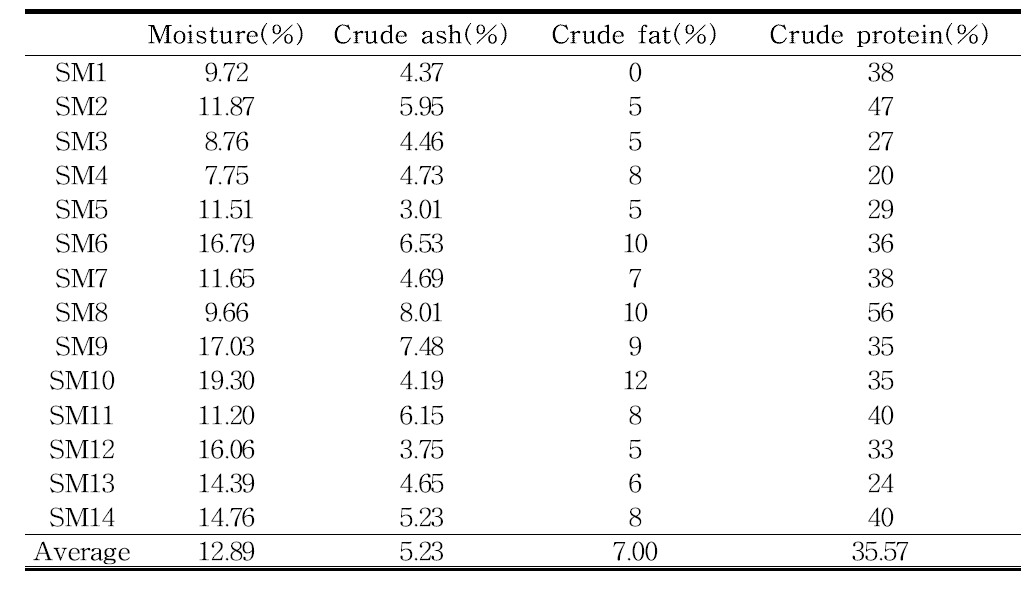 Moisture and crude protein of sigumjang meju