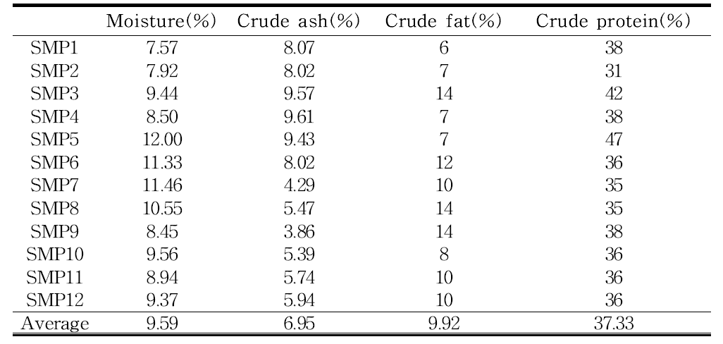 Moisture and crude protein of sigumjang meju powder