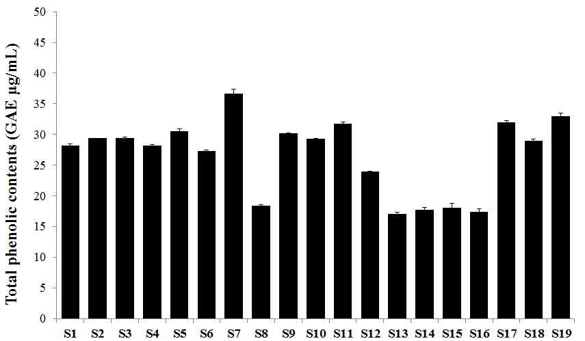 Total polyphenol contents of sigumjang