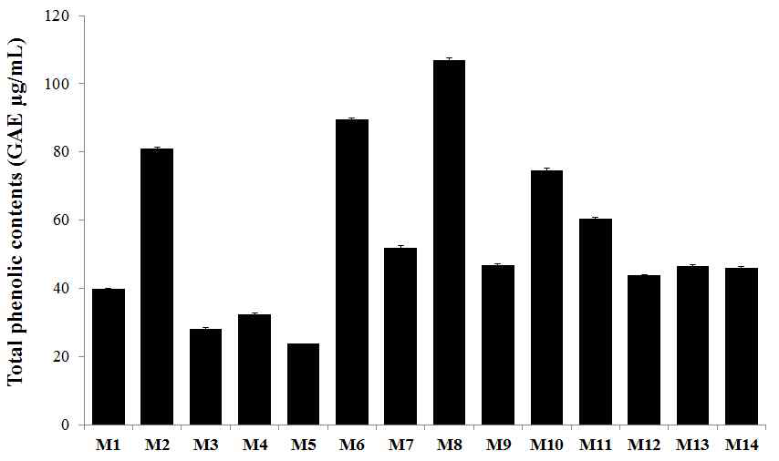 Total polyphenol contents of sigumjang meju