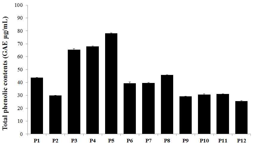 Total polyphenol contents of sigumjang meju powder