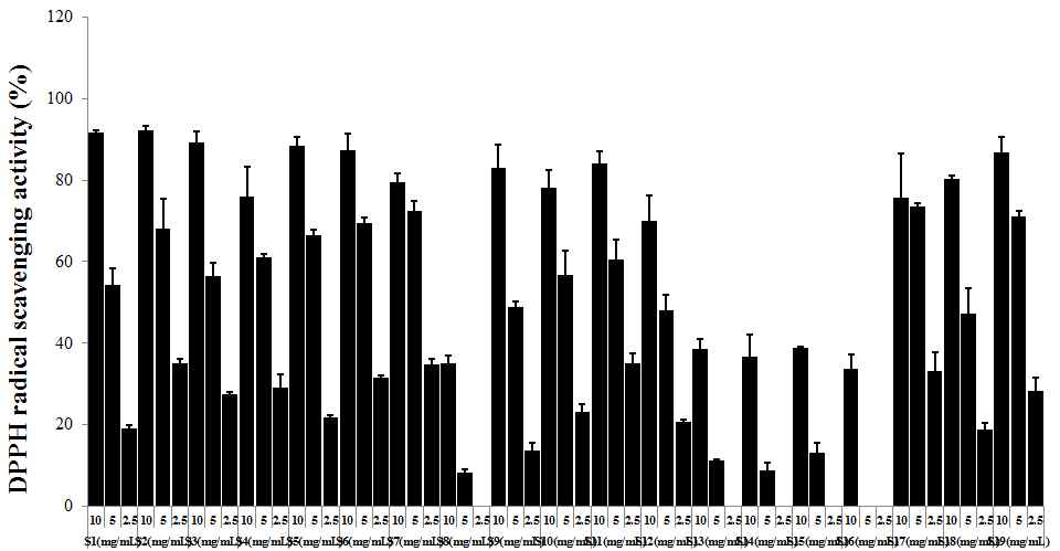 DPPH radical scavenging activity of sigumjang