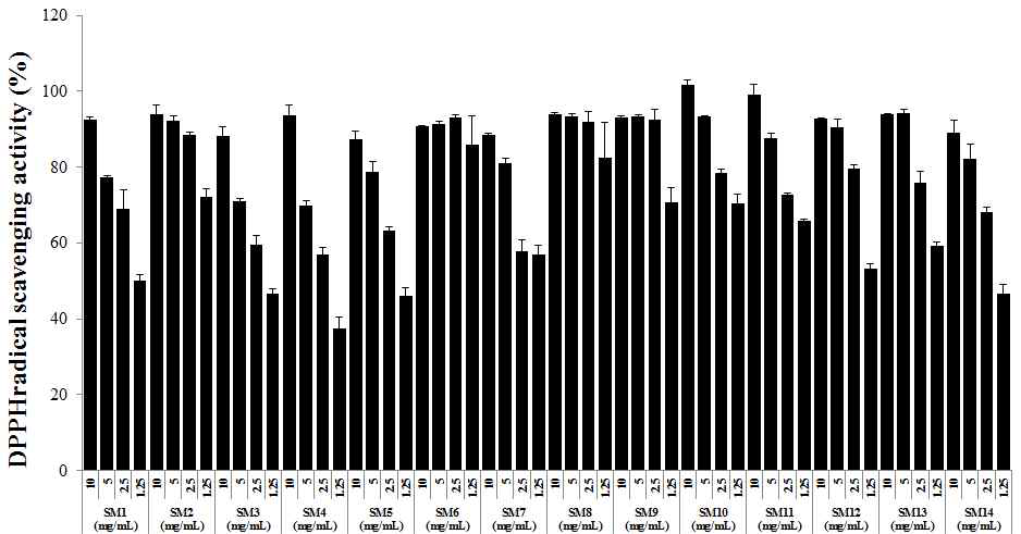 DPPH radical scavenging activity of sigumjang meju