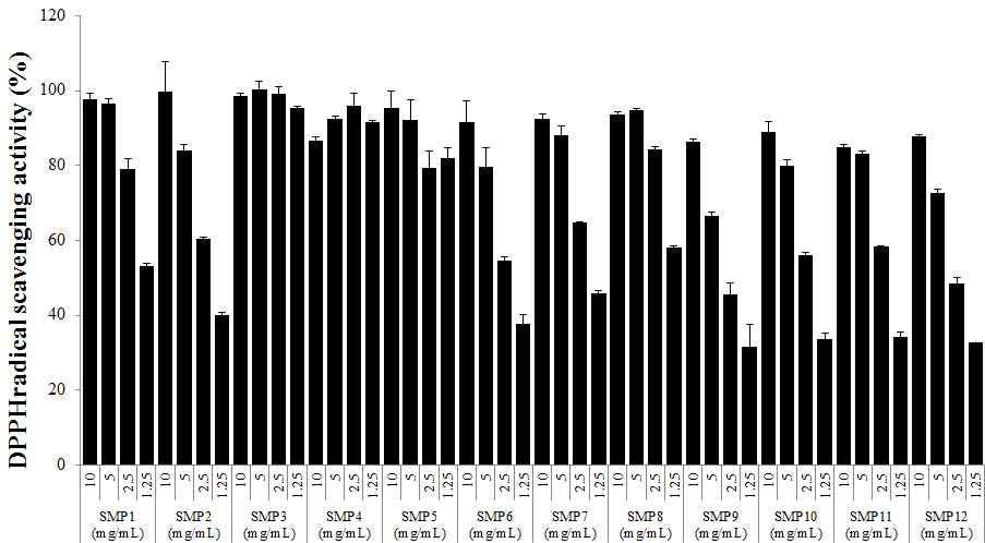 DPPH radical scavenging activity of sigumjang meju powder