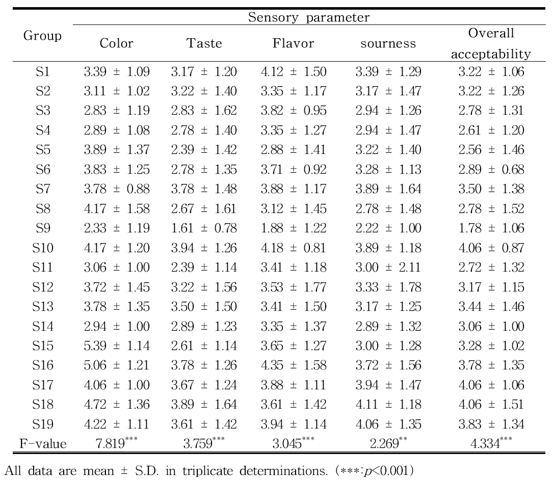 Sensory evaluation of sigumjang