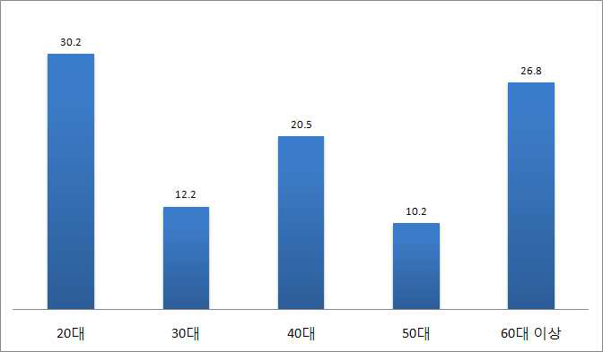 연령별 구성