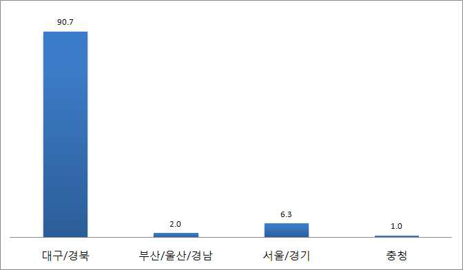 거주지별 구성