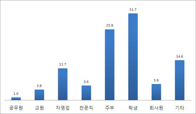 직업별 구성