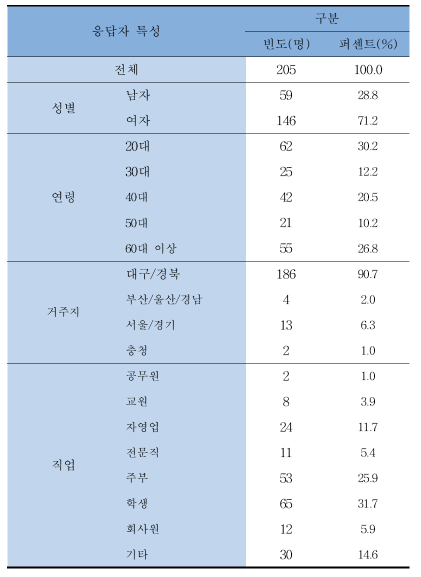 응답자 특성