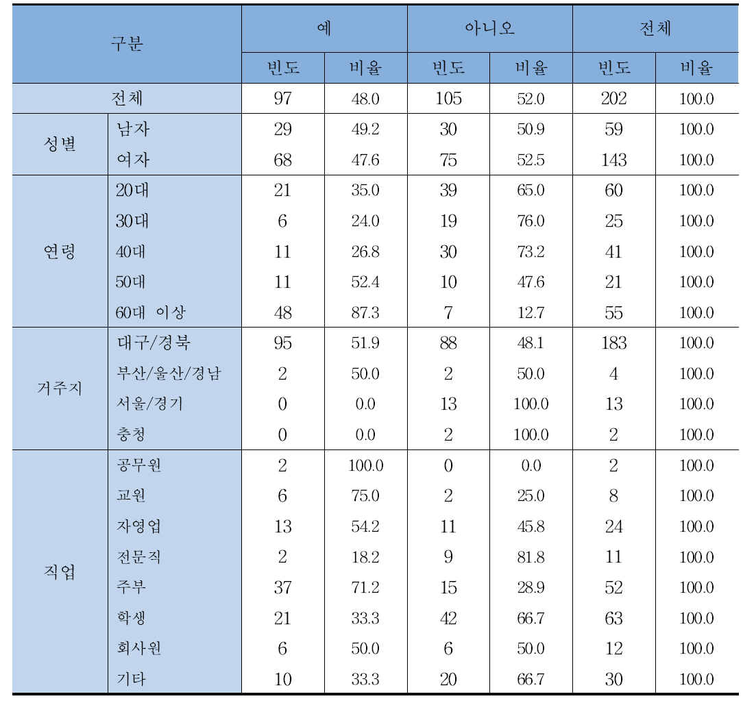 시금장 인지 여부