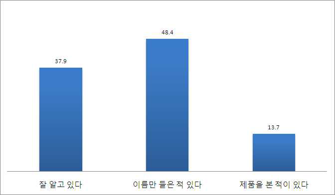 시금장을 알고 계신다면, 알고 있는 정도