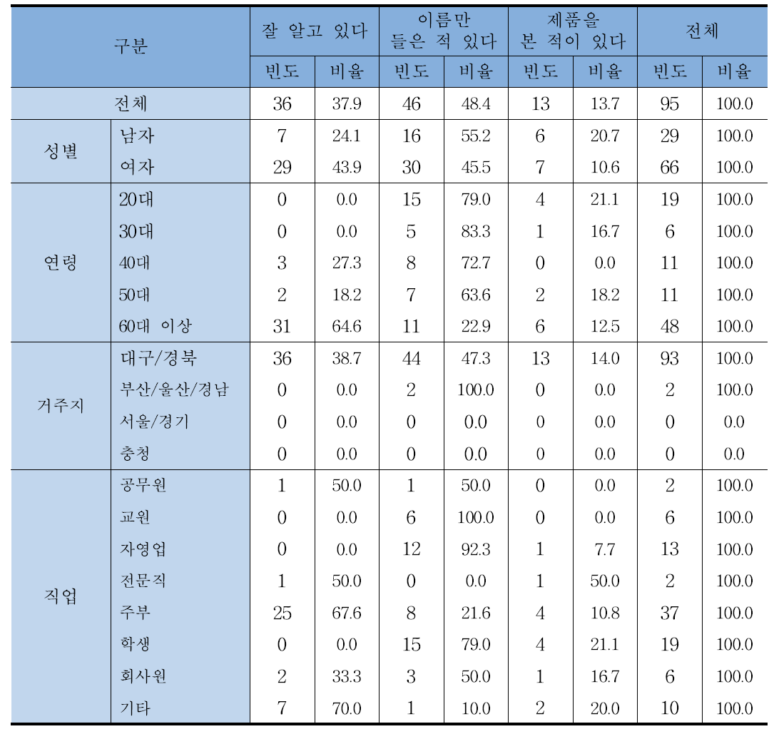 시금장을 알고 계신다면, 알고 있는 정도