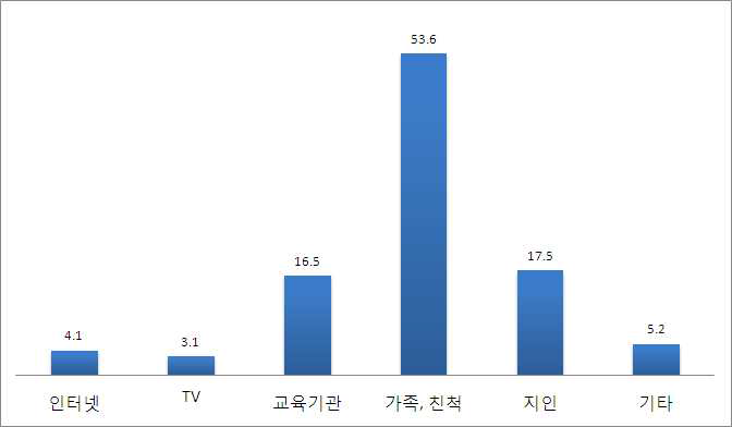 시금장을 알고 계신다면, 알게 된 경로