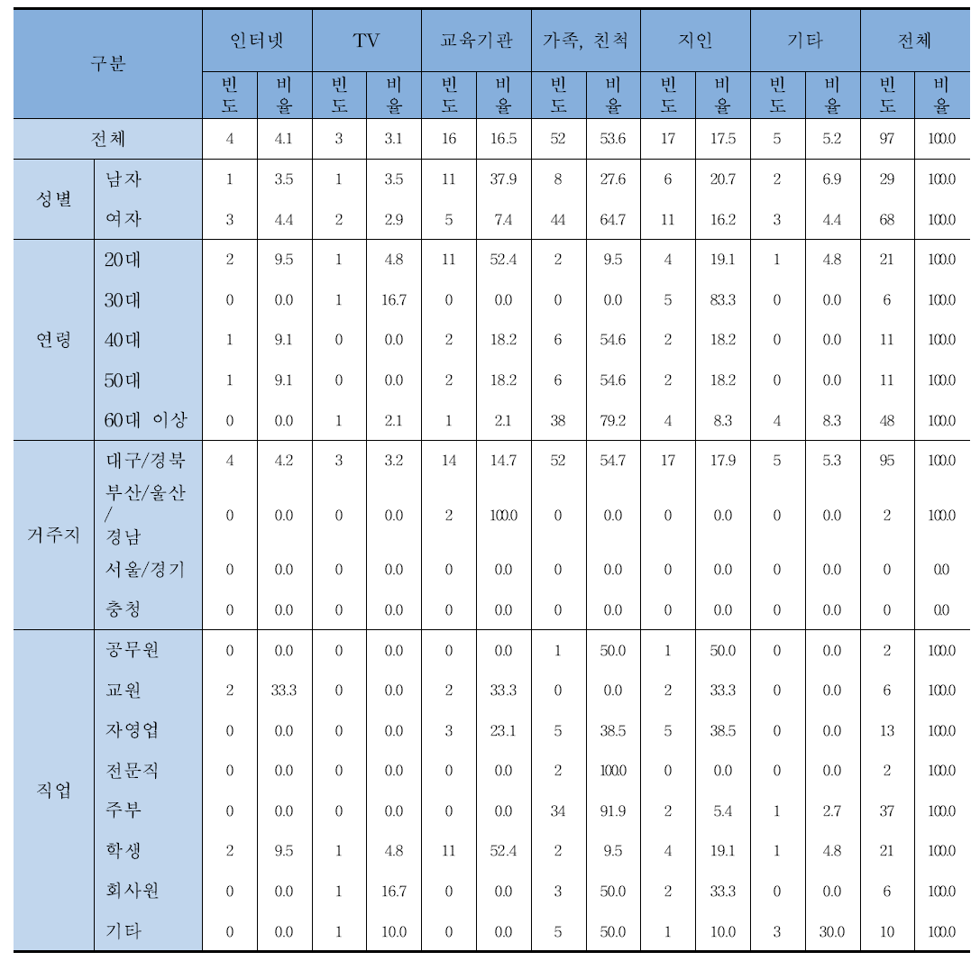 시금장을 알고 계신다면, 알게 된 경로