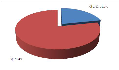 시금장을 알게 되었을 때, 드시고 싶은 생각 여부