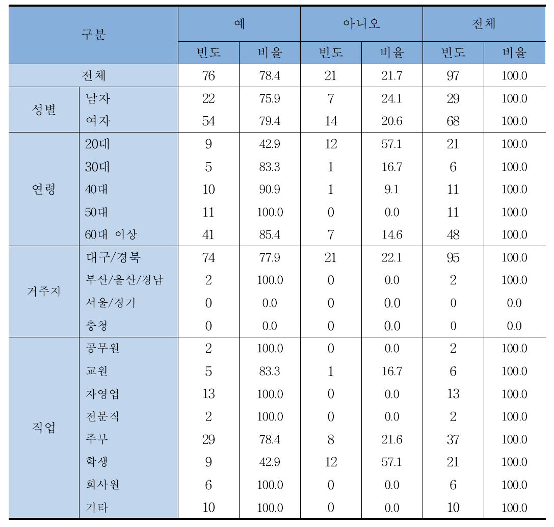 시금장을 알게 되었을 때, 드시고 싶은 생각 여부