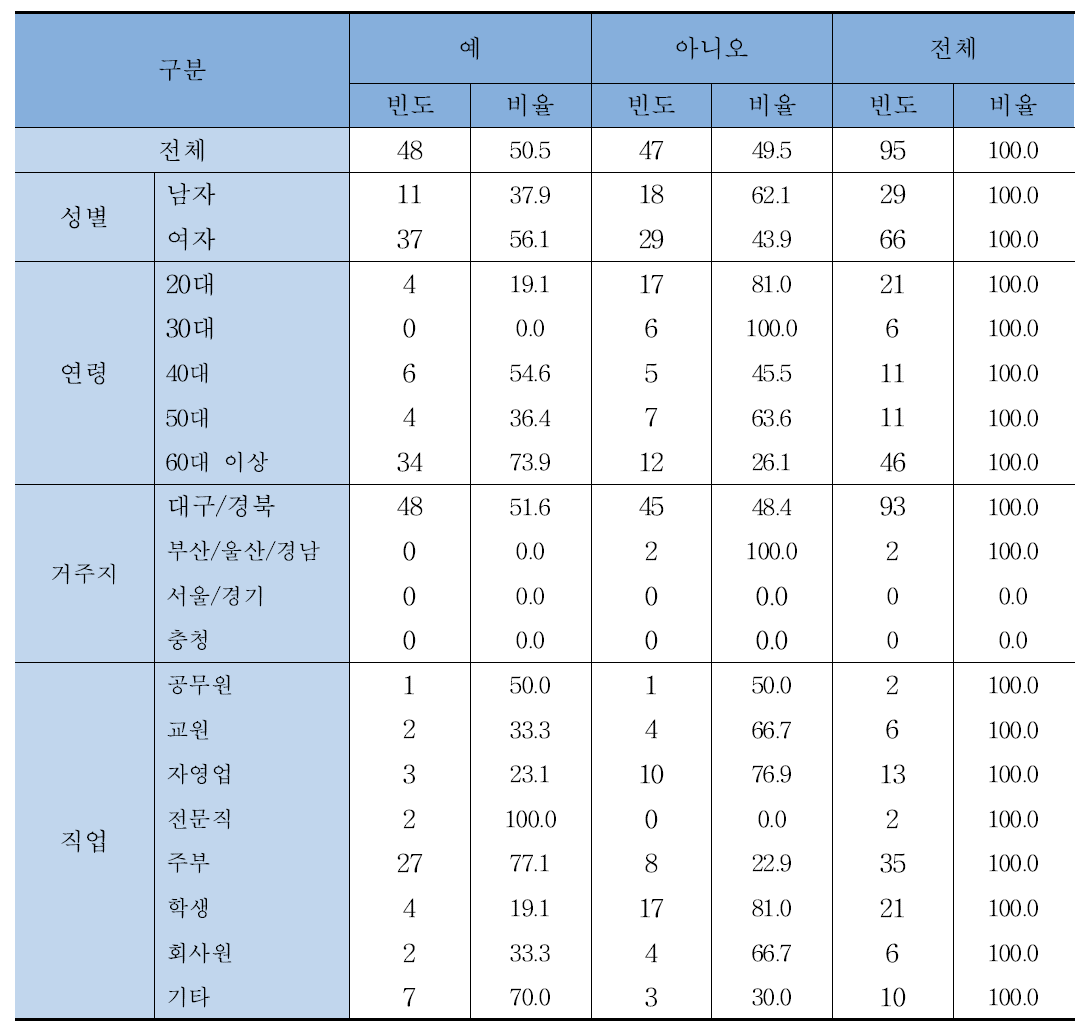 시금장의 주재료가 무엇인지, 제조법을 알고 있는 여부