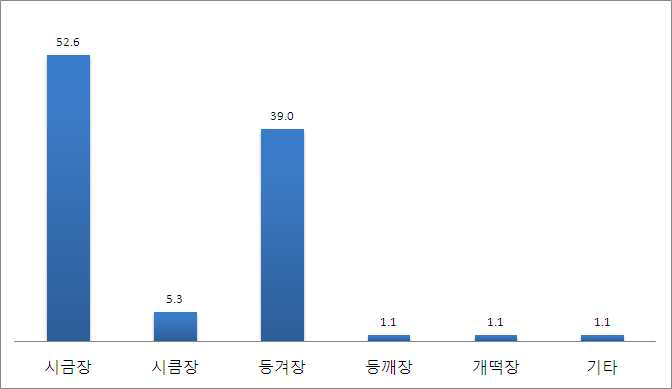 시금장을 달리 부르는 말