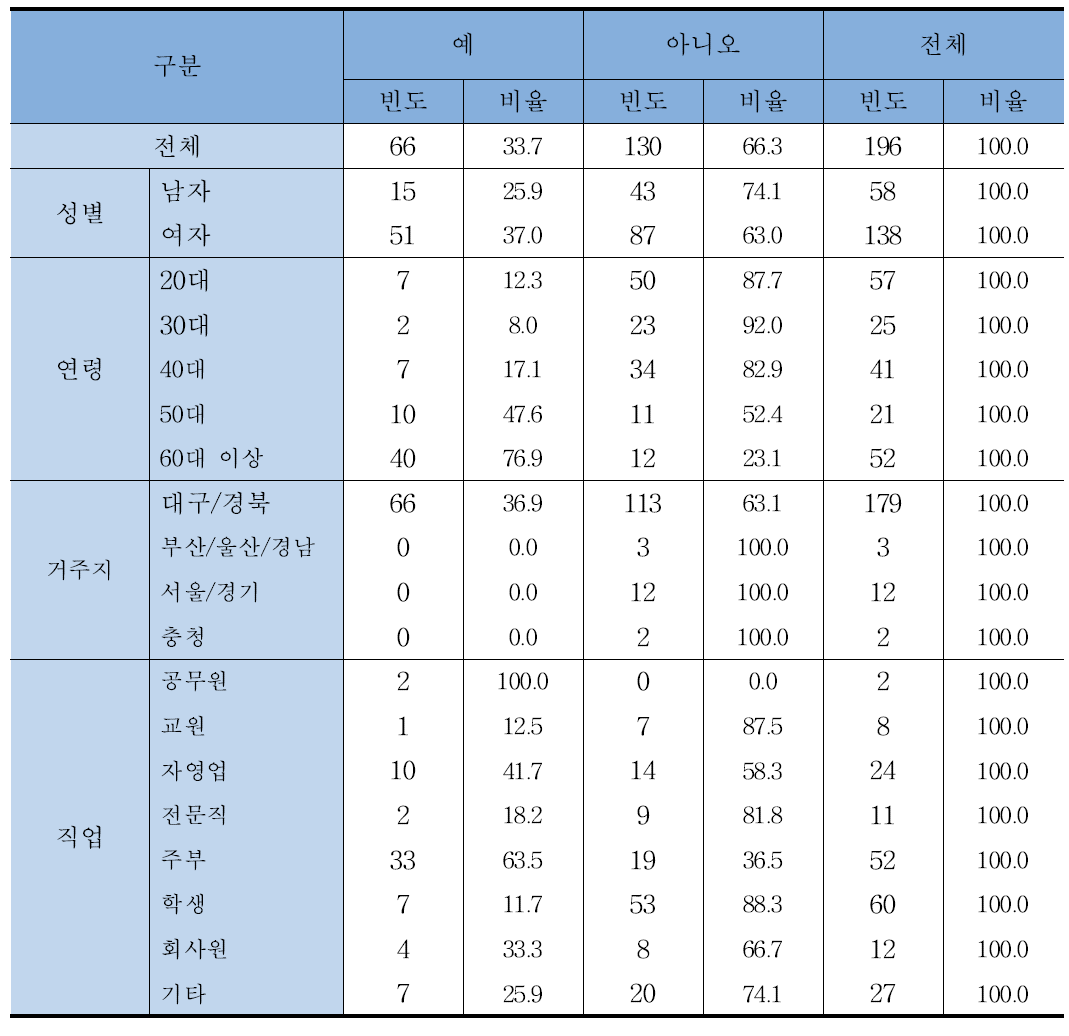 시금장을 드셔보신 여부