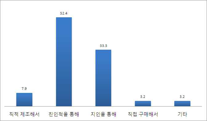 시금장을 드셔 보셨다면, 드시게 된 경로