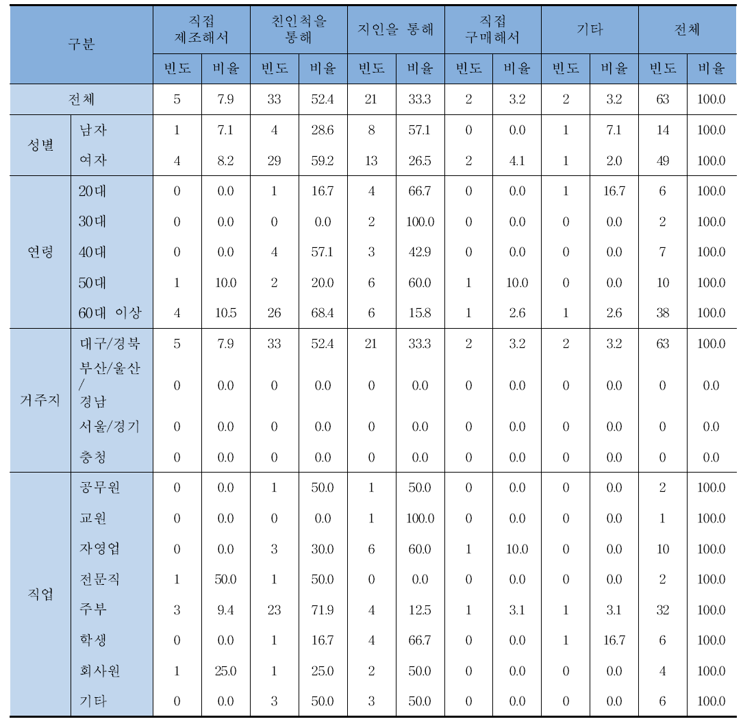 시금장을 드셔 보셨다면, 드시게 된 경로