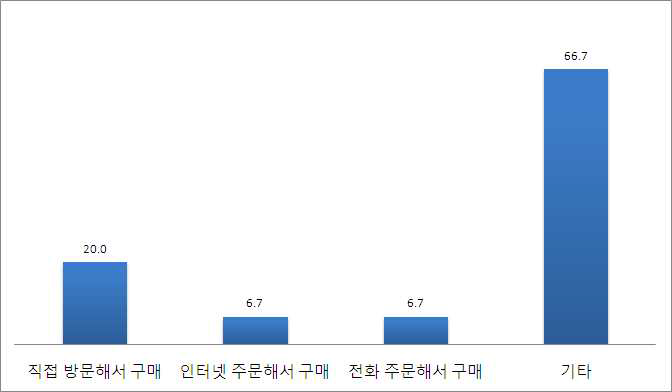 시금장을 구매하여 드셨다면, 구매한 경로