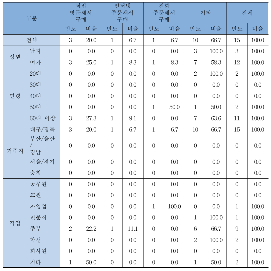 시금장을 구매하여 드셨다면, 구매한 경로