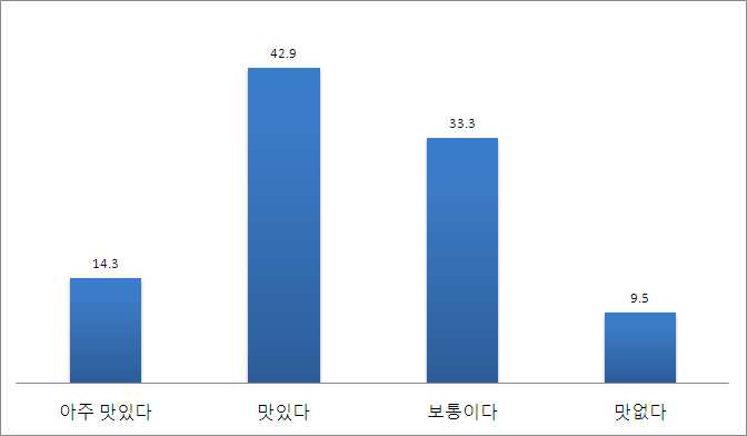 시금장 맛에 대한 평가