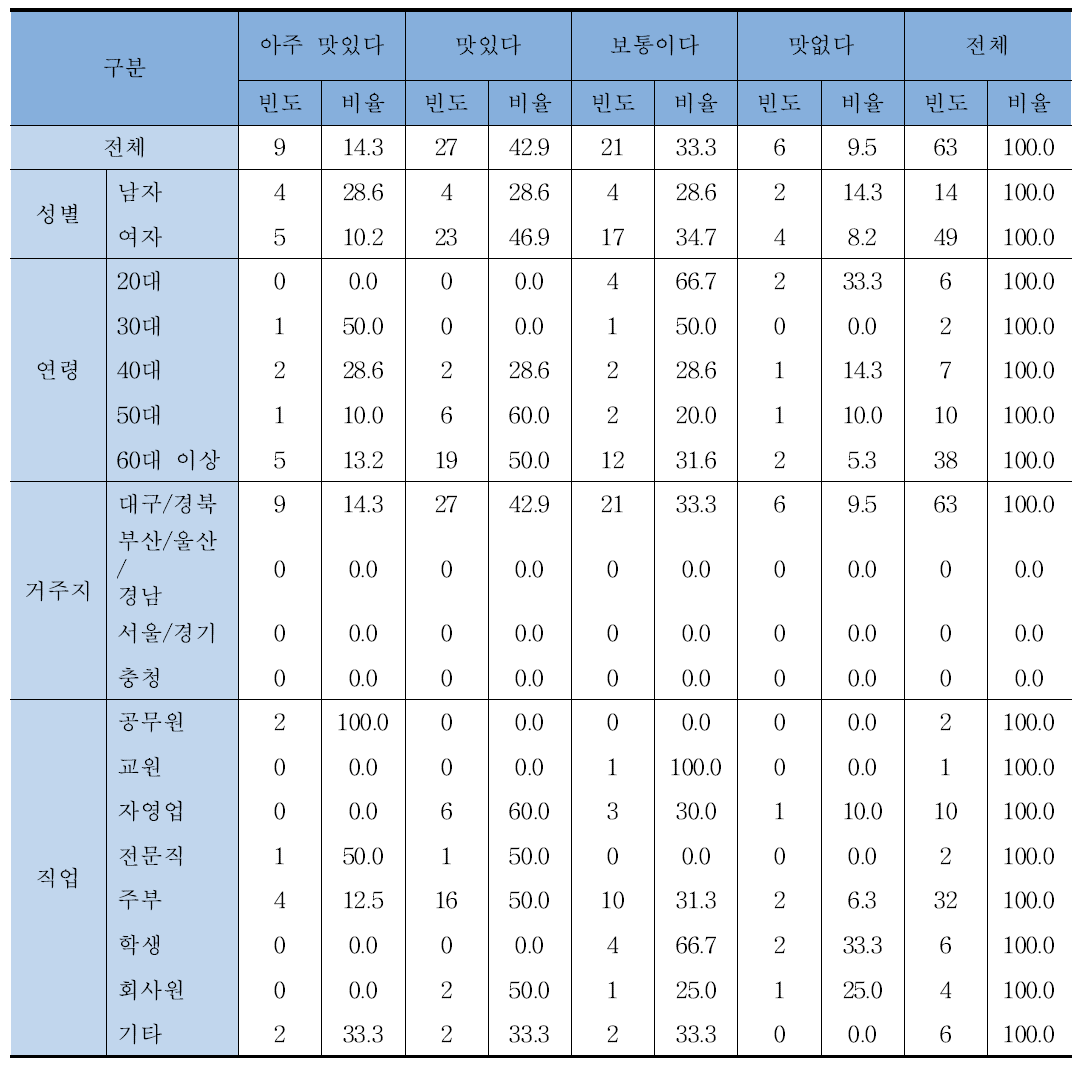 시금장 맛에 대한 평가