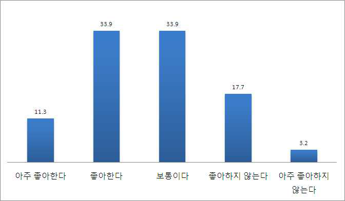 시금장을 좋아하는 여부