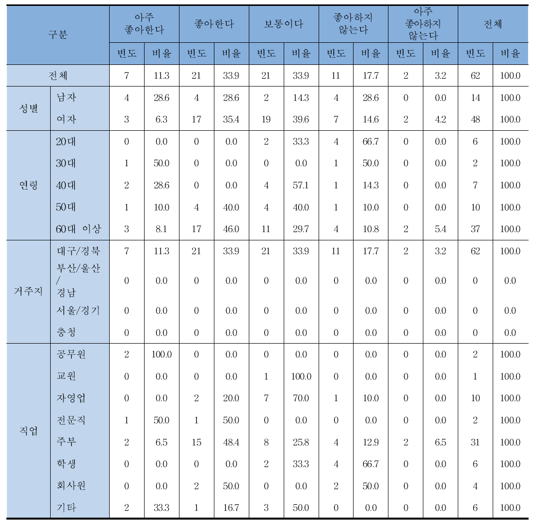 시금장을 좋아하는 여부