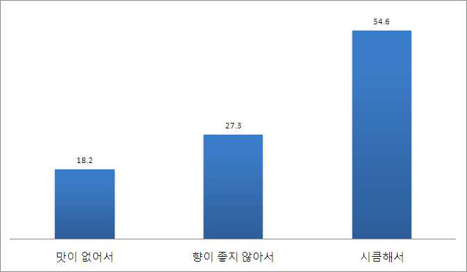 시금장을 싫어하신다면, 싫어하는 이유