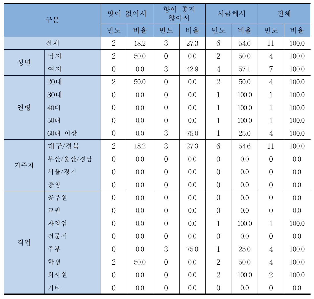 시금장을 싫어하신다면, 싫어하는 이유