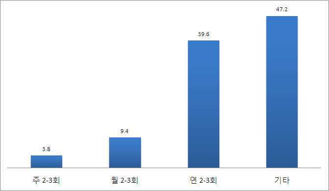 시금장을 먹는 횟수